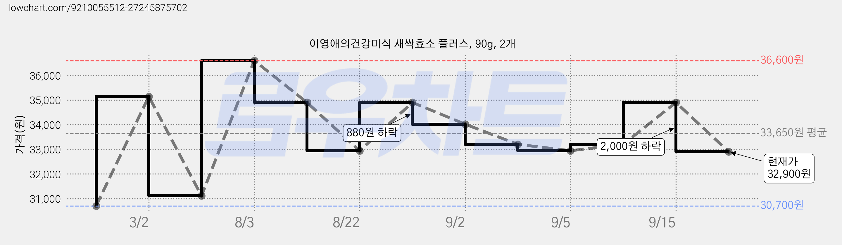 이영애의건강미식 새싹효소 플러스, 90g, 2개 가격 변동 차트, 현재가 32,900원, 관측 최저가 30,700원