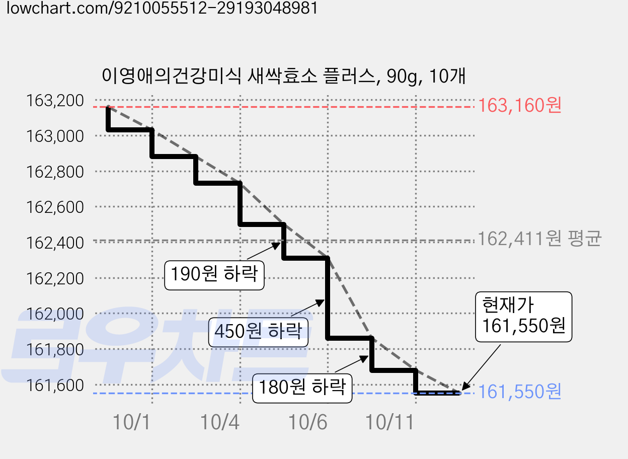 이영애의건강미식 새싹효소 플러스, 90g, 10개 가격 변동 차트, 현재가 161,550원, 관측 최저가 154,050원