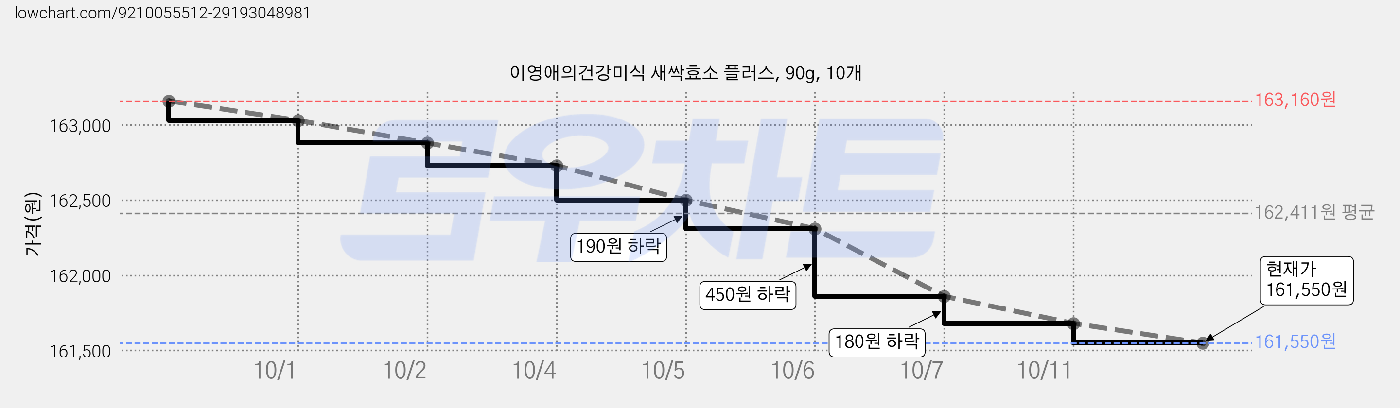 이영애의건강미식 새싹효소 플러스, 90g, 10개 가격 변동 차트, 현재가 161,550원, 관측 최저가 154,050원