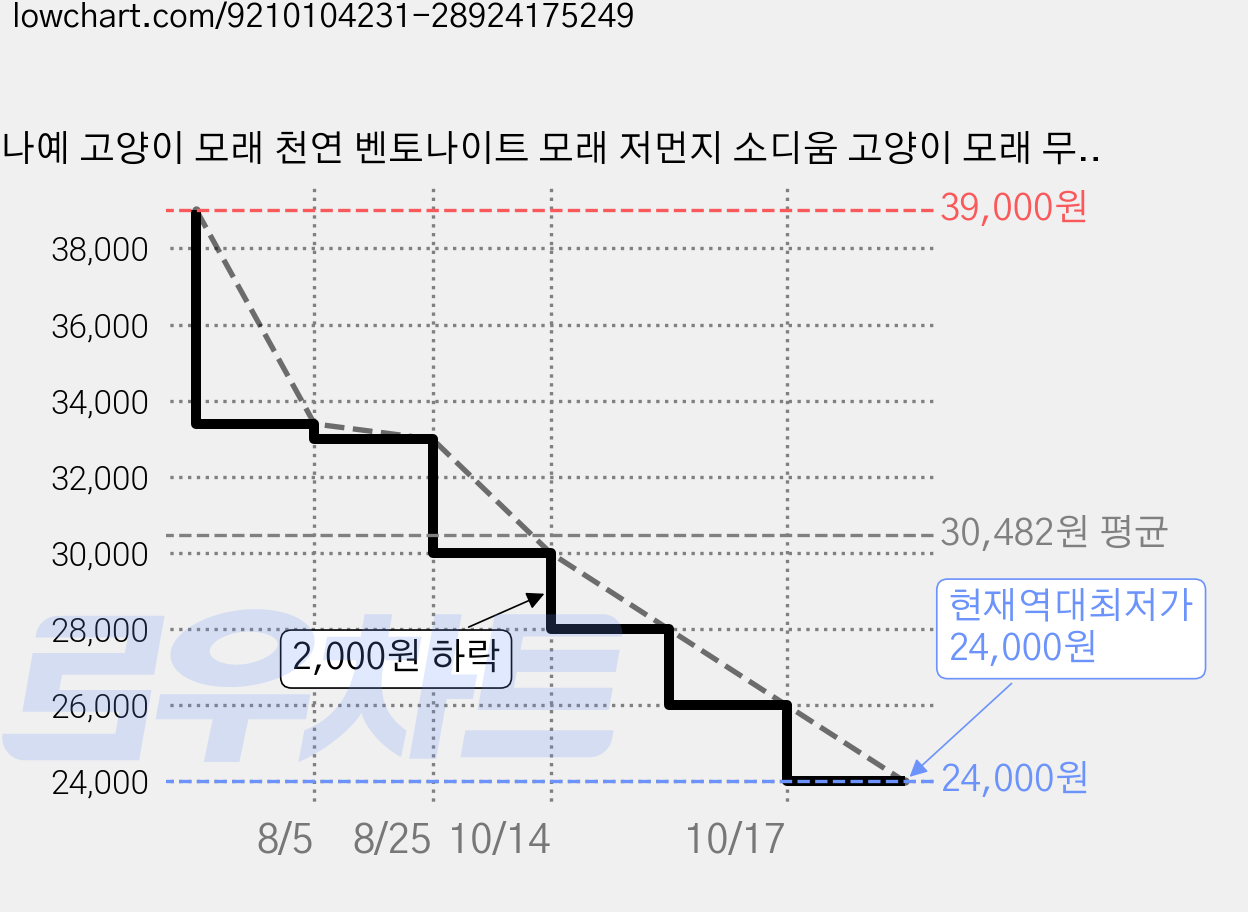 나예 고양이 모래 천연 벤토나이트 모래 저먼지 소디움 고양이 모래 무향 18kg, 4개, 4.5kg 가격 변동 차트, 현재가 24,000원, 역대최저가