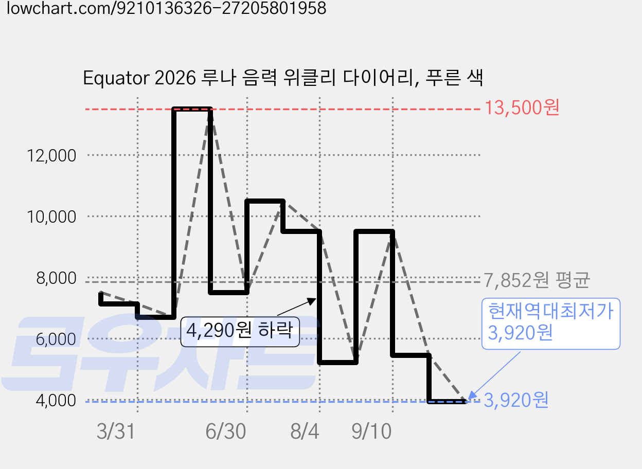 Equator 2026 루나 음력 위클리 다이어리, 푸른 색 가격 변동 차트, 현재가 3,920원, 역대최저가