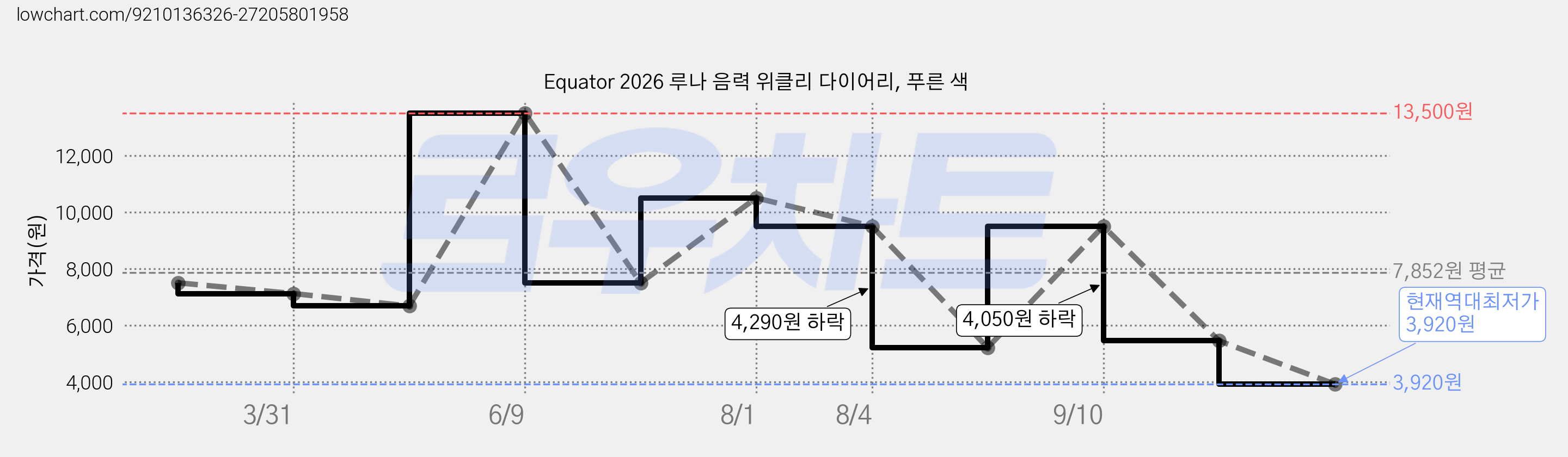 Equator 2026 루나 음력 위클리 다이어리, 푸른 색 가격 변동 차트, 현재가 3,920원, 역대최저가
