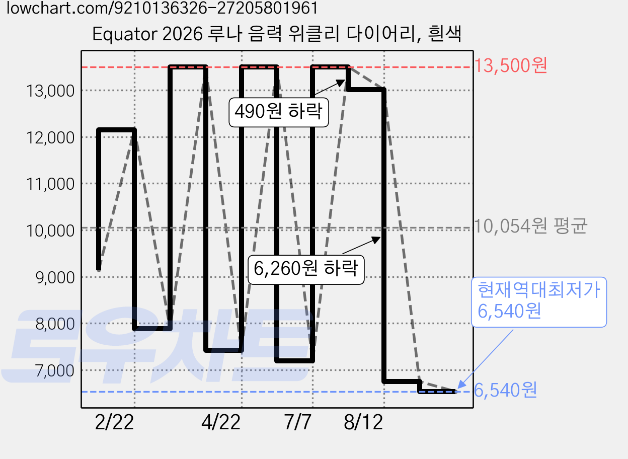 Equator 2026 루나 음력 위클리 다이어리, 흰색 가격 변동 차트, 현재가 6,540원, 역대최저가