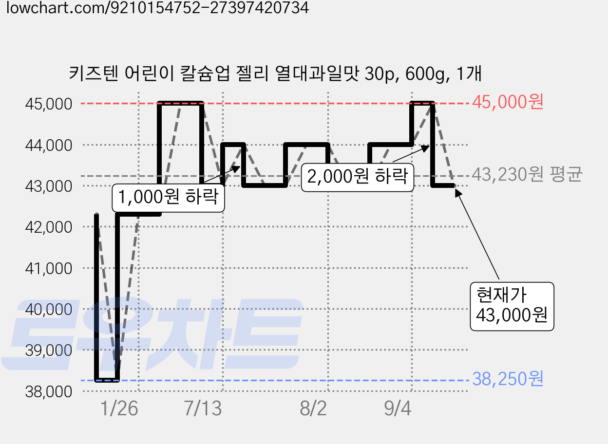 키즈텐 어린이 칼슘업 젤리 열대과일맛 30p, 600g, 1개 가격 변동 차트, 현재가 43,000원, 관측 최저가 38,250원