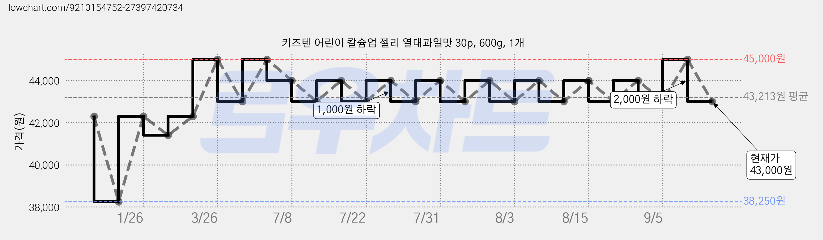 키즈텐 어린이 칼슘업 젤리 열대과일맛 30p, 600g, 1개 가격 변동 차트, 현재가 43,000원, 관측 최저가 38,250원