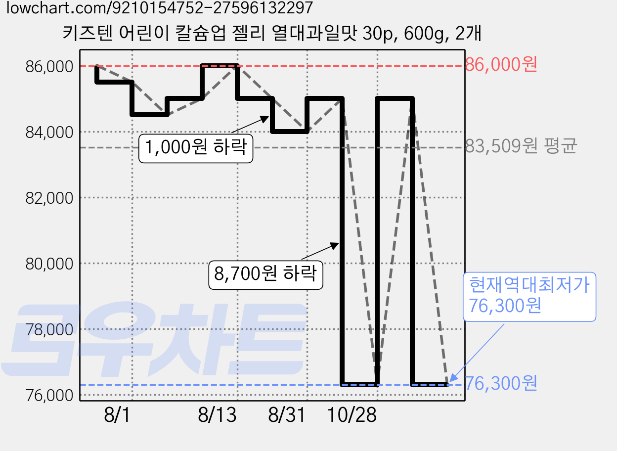 키즈텐 어린이 칼슘업 젤리 열대과일맛 30p, 600g, 2개 가격 변동 차트, 현재가 76,300원, 역대최저가