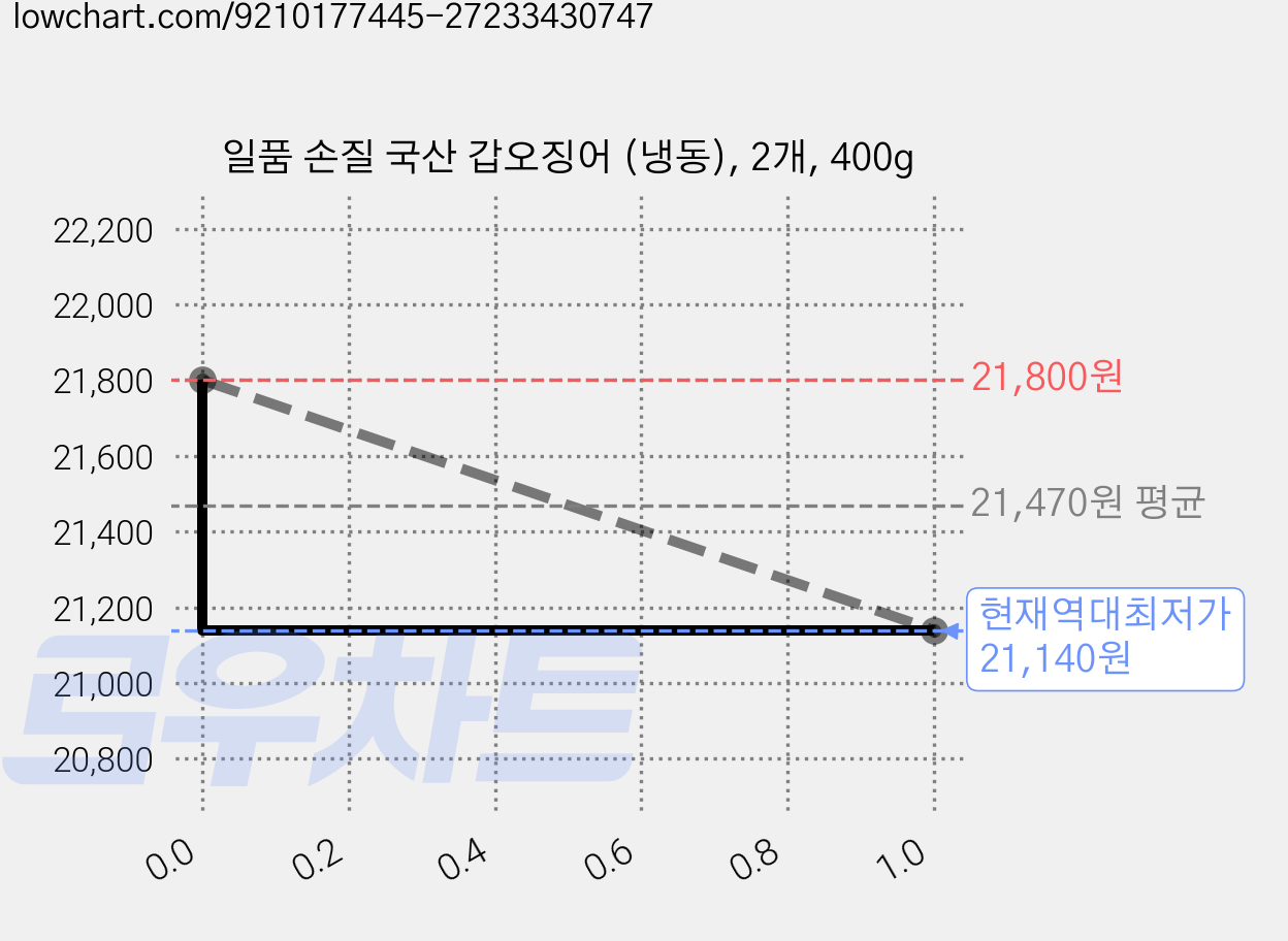 일품 손질 국산 갑오징어 (냉동), 2개, 400g 가격 변동 차트, 현재가 21,140원, 역대최저가