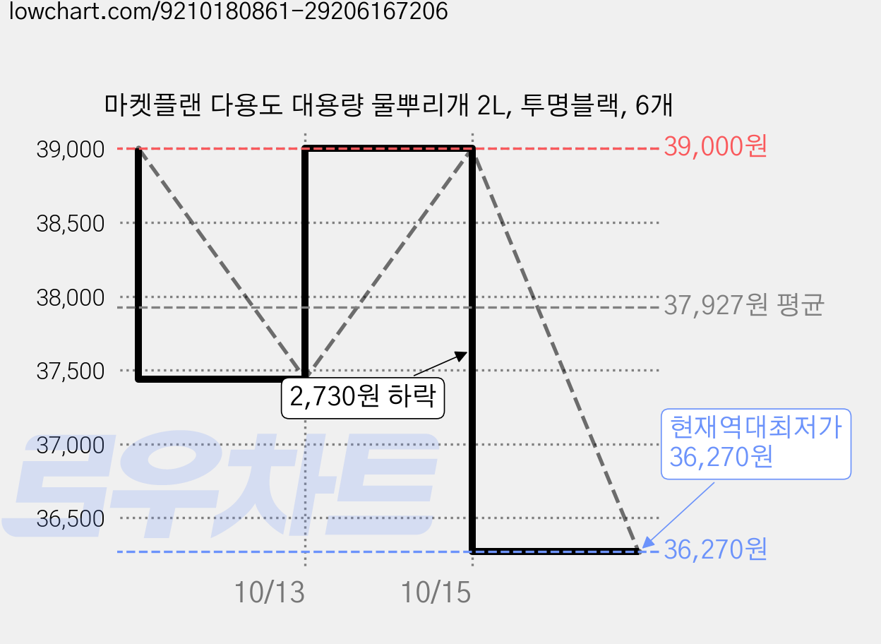마켓플랜 다용도 대용량 물뿌리개 2L, 투명블랙, 6개 가격 변동 차트, 현재가 36,270원, 역대최저가