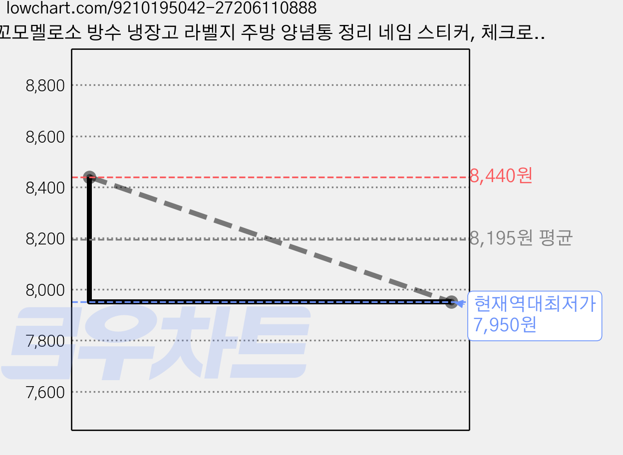 꼬모멜로소 방수 냉장고 라벨지 주방 양념통 정리 네임 스티커, 체크로버, 160개, 8개입 가격 변동 차트, 현재가 7,950원, 역대최저가