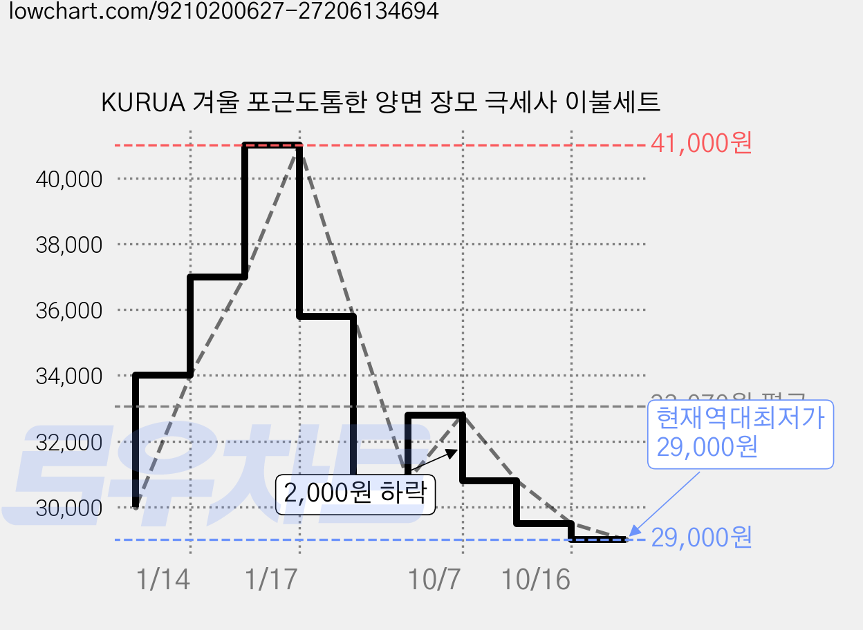 KURUA 겨울 포근도톰한 양면 장모 극세사 이불세트 가격 변동 차트, 현재가 29,000원, 역대최저가