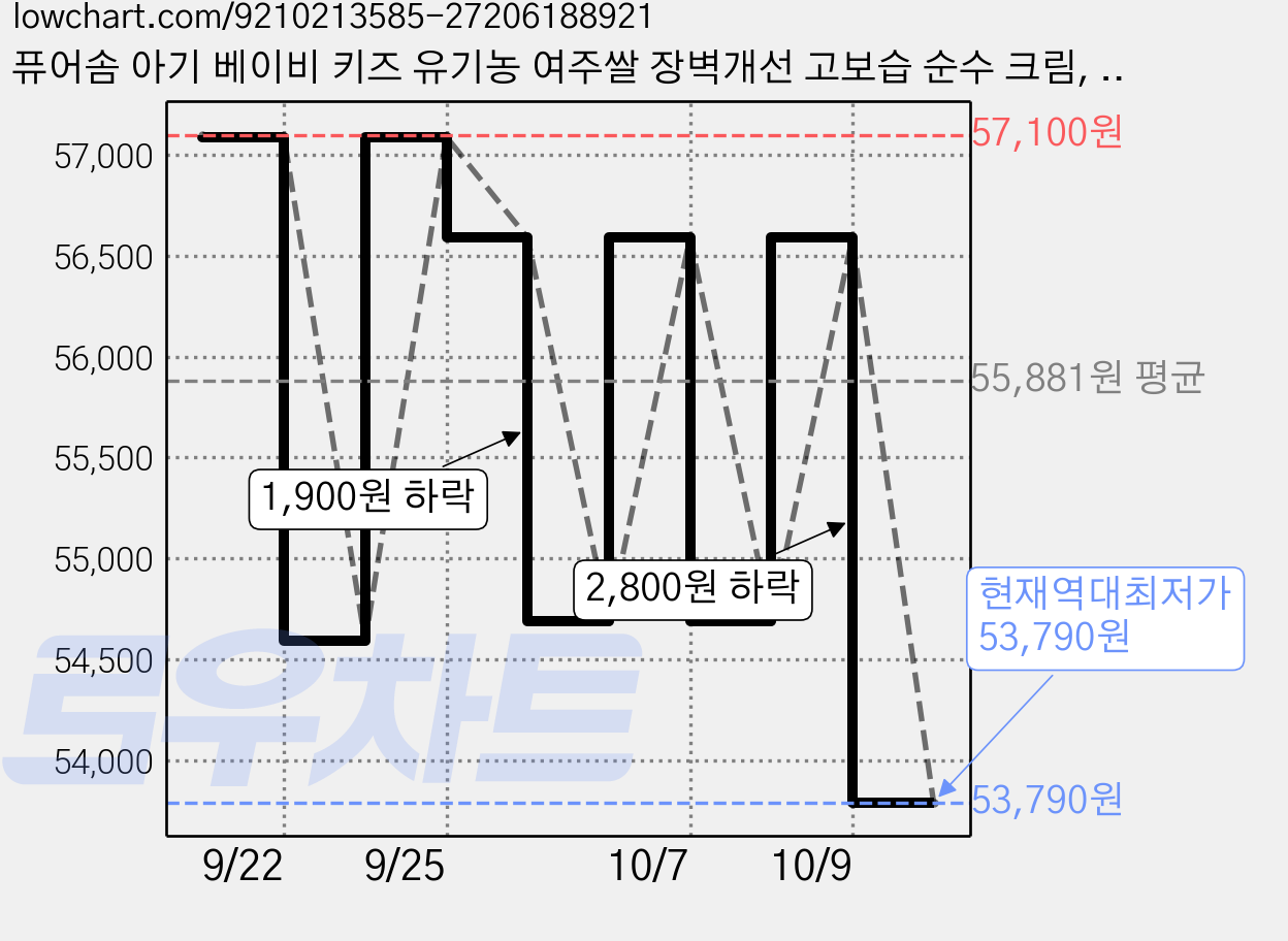 퓨어솜 아기 베이비 키즈 유기농 여주쌀 장벽개선 고보습 순수 크림, 3개, 150ml 가격 변동 차트, 현재가 53,790원, 역대최저가