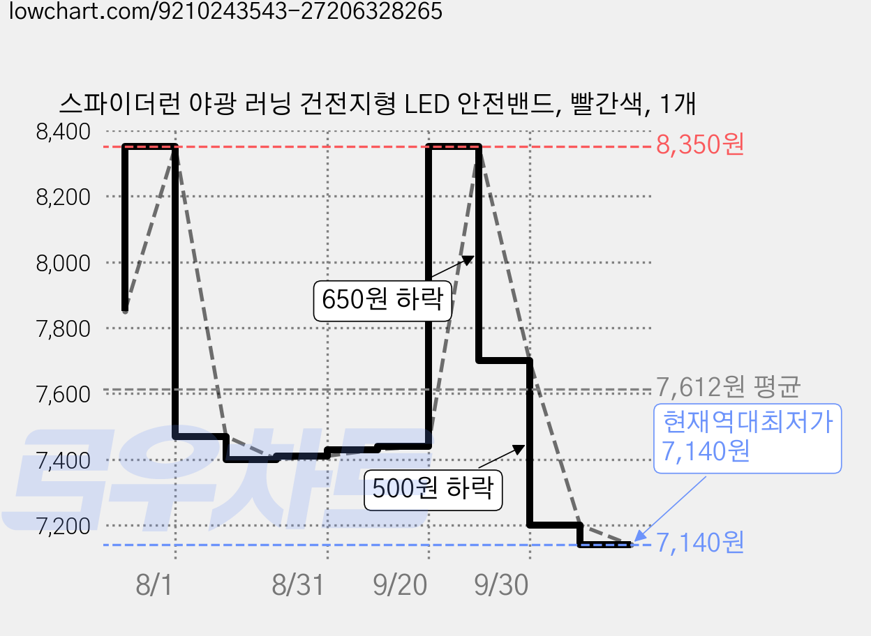 스파이더런 야광 러닝 건전지형 LED 안전밴드, 빨간색, 1개 가격 변동 차트, 현재가 7,140원, 역대최저가