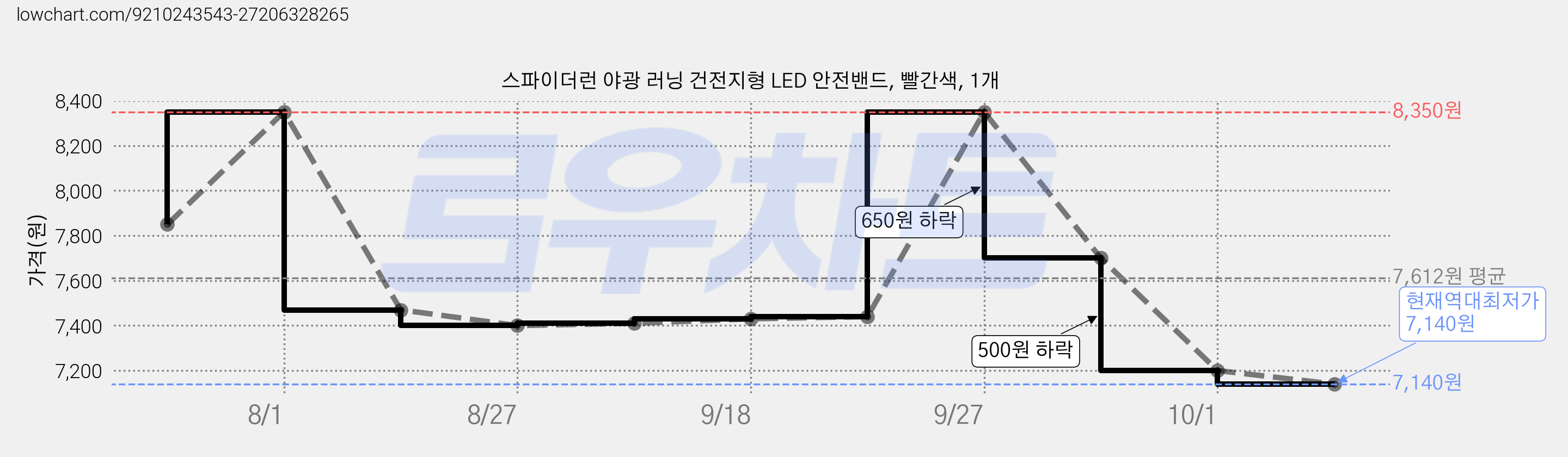 스파이더런 야광 러닝 건전지형 LED 안전밴드, 빨간색, 1개 가격 변동 차트, 현재가 7,140원, 역대최저가