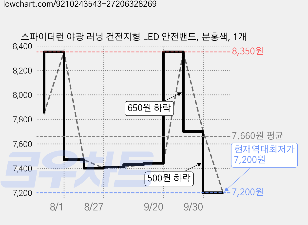 스파이더런 야광 러닝 건전지형 LED 안전밴드, 분홍색, 1개 가격 변동 차트, 현재가 7,200원, 역대최저가