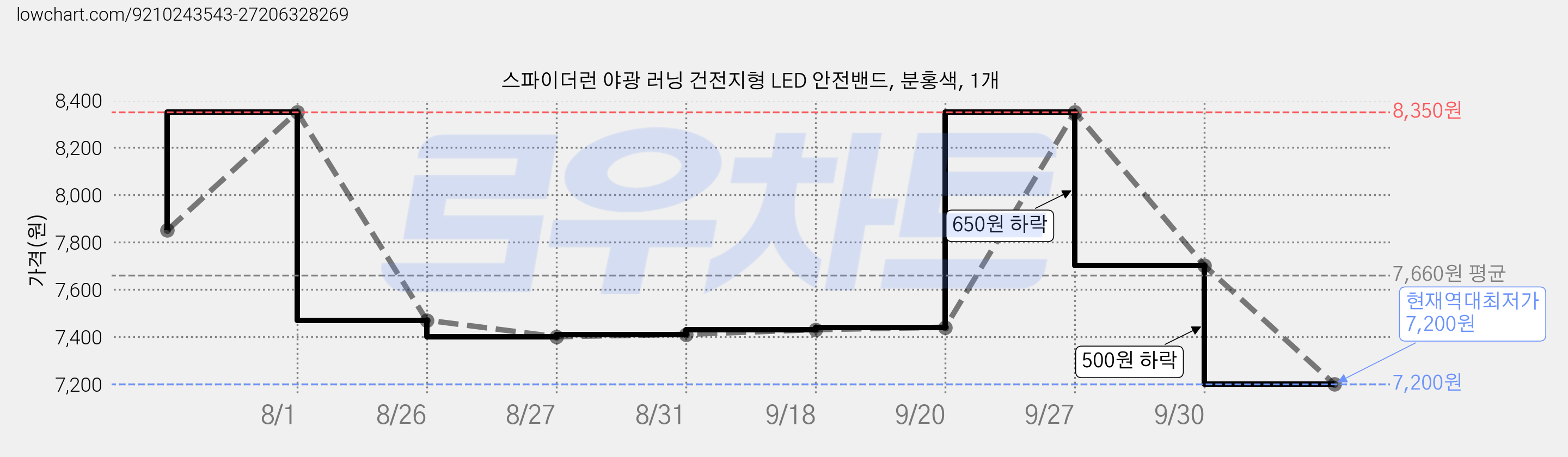 스파이더런 야광 러닝 건전지형 LED 안전밴드, 분홍색, 1개 가격 변동 차트, 현재가 7,200원, 역대최저가