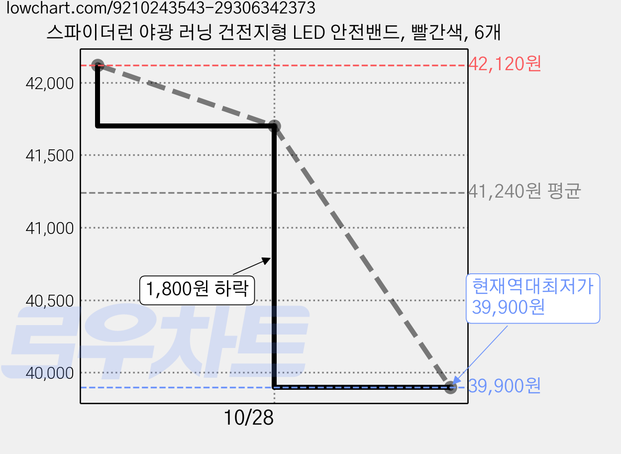 스파이더런 야광 러닝 건전지형 LED 안전밴드, 빨간색, 6개 가격 변동 차트, 현재가 39,900원, 역대최저가