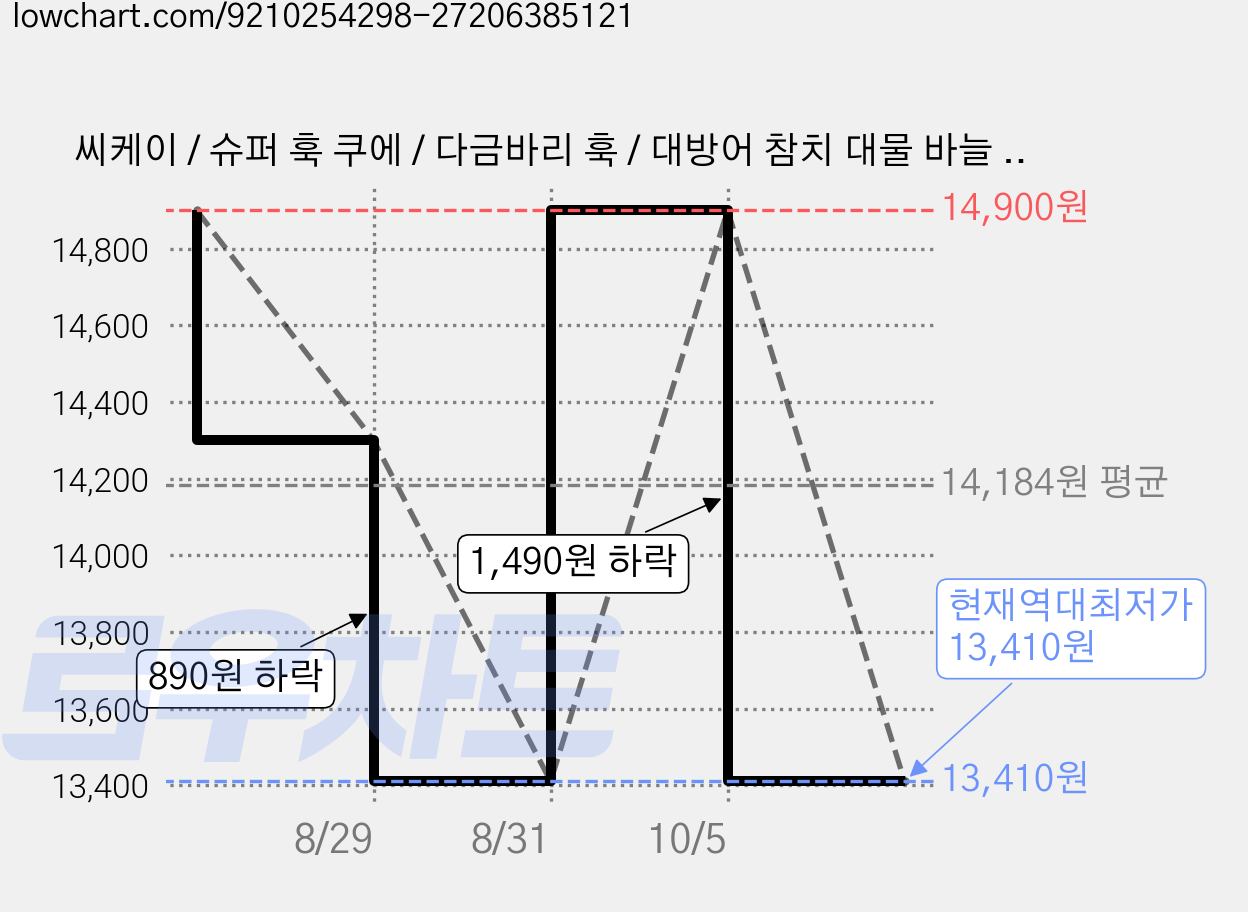 씨케이 / 슈퍼 훅 쿠에 / 다금바리 훅 / 대방어 참치 대물 바늘 / 특수 열처리 / 무뎌지지 않는 날카로운 바늘 끝 / 털림의 최소화한 미늘 / 100% 국산 수출 바늘, 1개, 30개입 가격 변동 차트, 현재가 13,410원, 역대최저가