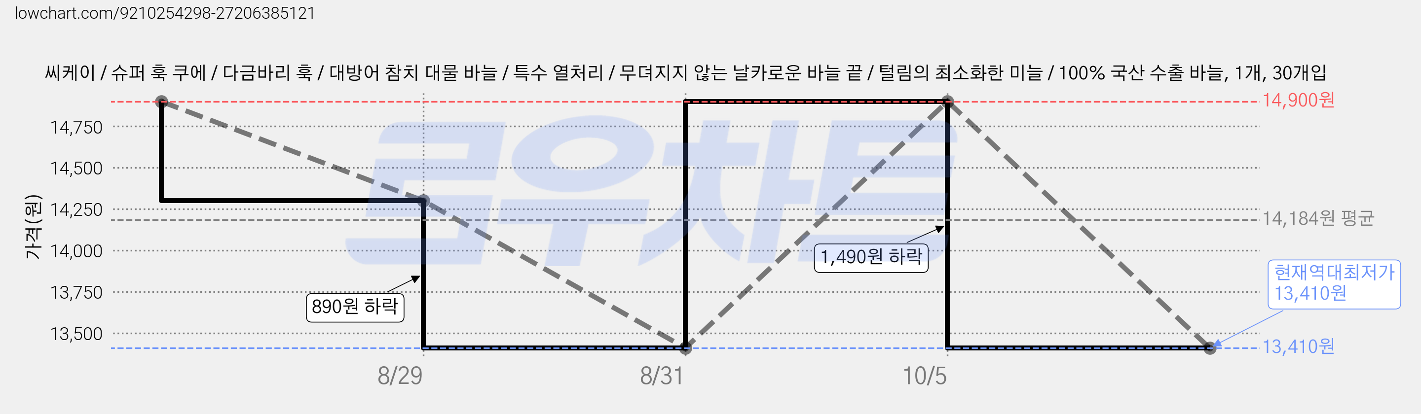 씨케이 / 슈퍼 훅 쿠에 / 다금바리 훅 / 대방어 참치 대물 바늘 / 특수 열처리 / 무뎌지지 않는 날카로운 바늘 끝 / 털림의 최소화한 미늘 / 100% 국산 수출 바늘, 1개, 30개입 가격 변동 차트, 현재가 13,410원, 역대최저가