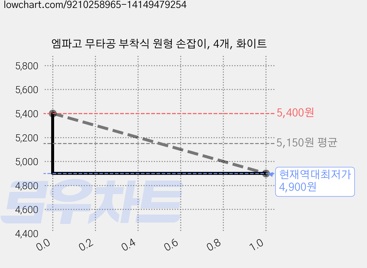 엠파고 무타공 부착식 원형 손잡이, 4개, 화이트 가격 변동 차트, 현재가 4,900원, 역대최저가