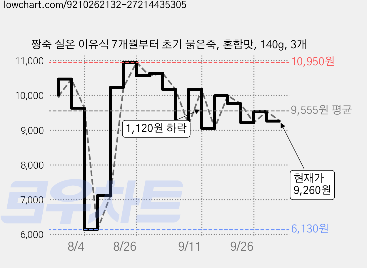 짱죽 실온 이유식 7개월부터 초기 묽은죽, 혼합맛, 140g, 3개 가격 변동 차트, 현재가 9,260원, 관측 최저가 6,130원