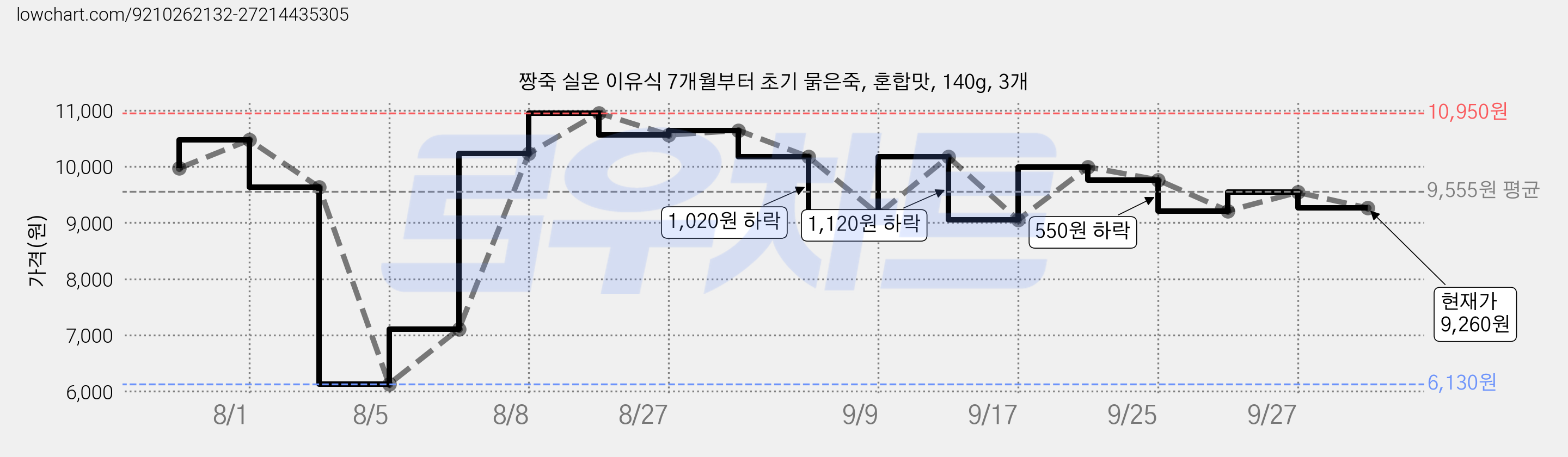 짱죽 실온 이유식 7개월부터 초기 묽은죽, 혼합맛, 140g, 3개 가격 변동 차트, 현재가 9,260원, 관측 최저가 6,130원
