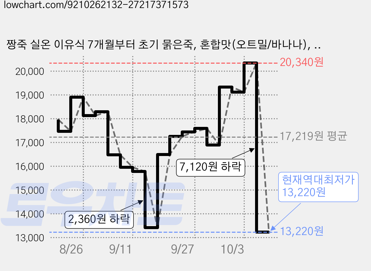 짱죽 실온 이유식 7개월부터 초기 묽은죽, 혼합맛(오트밀/바나나), 140g, 6개 가격 변동 차트, 현재가 13,220원, 역대최저가
