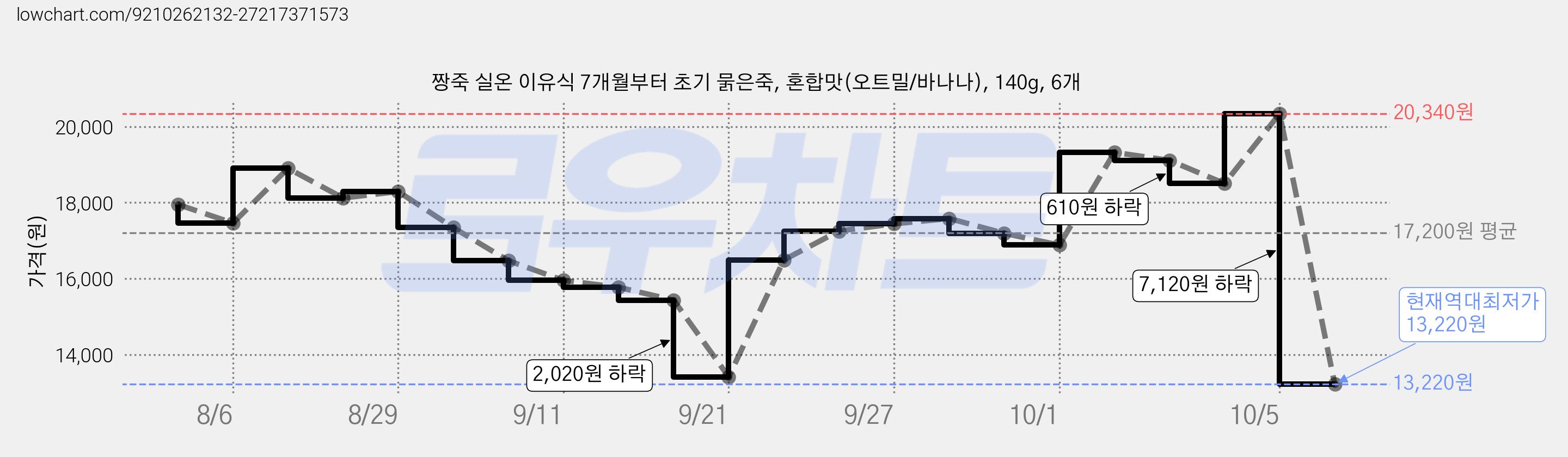 짱죽 실온 이유식 7개월부터 초기 묽은죽, 혼합맛(오트밀/바나나), 140g, 6개 가격 변동 차트, 현재가 13,220원, 역대최저가