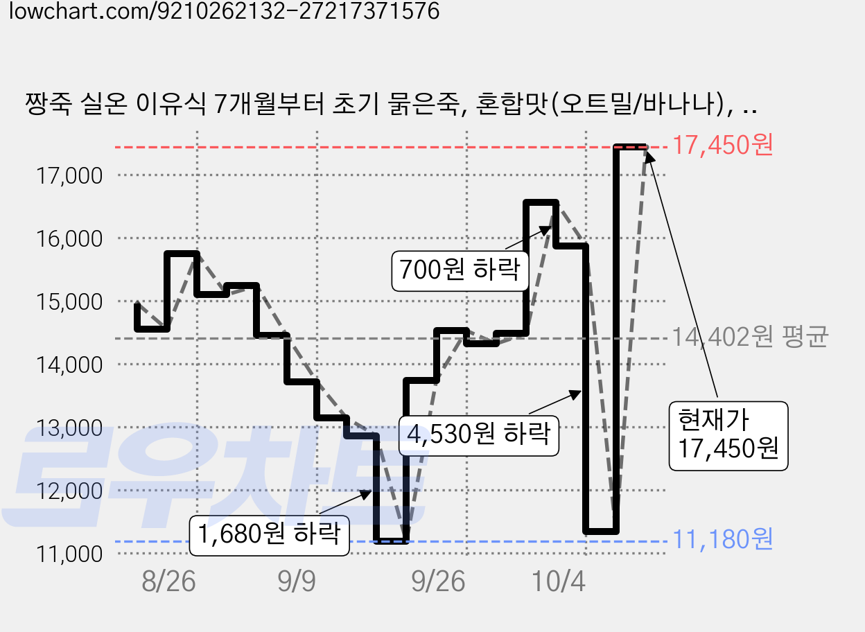짱죽 실온 이유식 7개월부터 초기 묽은죽, 혼합맛(오트밀/바나나), 140g, 5개 가격 변동 차트, 현재가 17,450원, 관측 최저가 11,180원