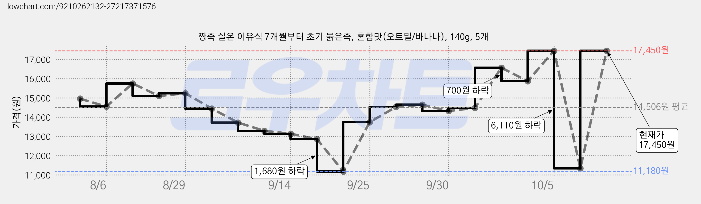 짱죽 실온 이유식 7개월부터 초기 묽은죽, 혼합맛(오트밀/바나나), 140g, 5개 가격 변동 차트, 현재가 17,450원, 관측 최저가 11,180원