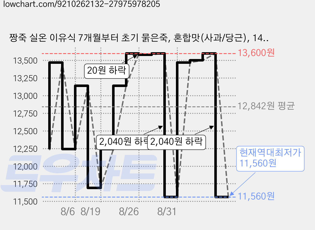 짱죽 실온 이유식 7개월부터 초기 묽은죽, 혼합맛(사과/당근), 140g, 4개 가격 변동 차트, 현재가 11,560원, 역대최저가