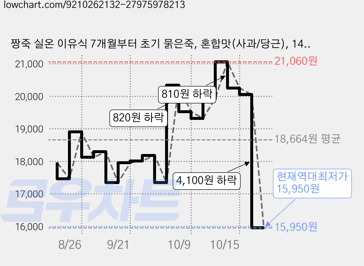 짱죽 실온 이유식 7개월부터 초기 묽은죽, 혼합맛(사과/당근), 140g, 6개 가격 변동 차트, 현재가 15,950원, 역대최저가