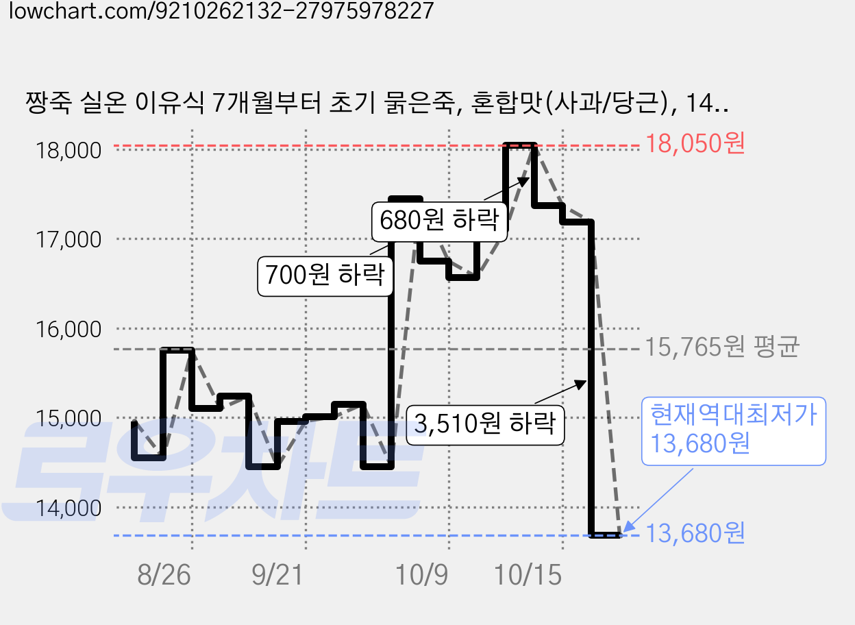 짱죽 실온 이유식 7개월부터 초기 묽은죽, 혼합맛(사과/당근), 140g, 5개 가격 변동 차트, 현재가 13,680원, 역대최저가