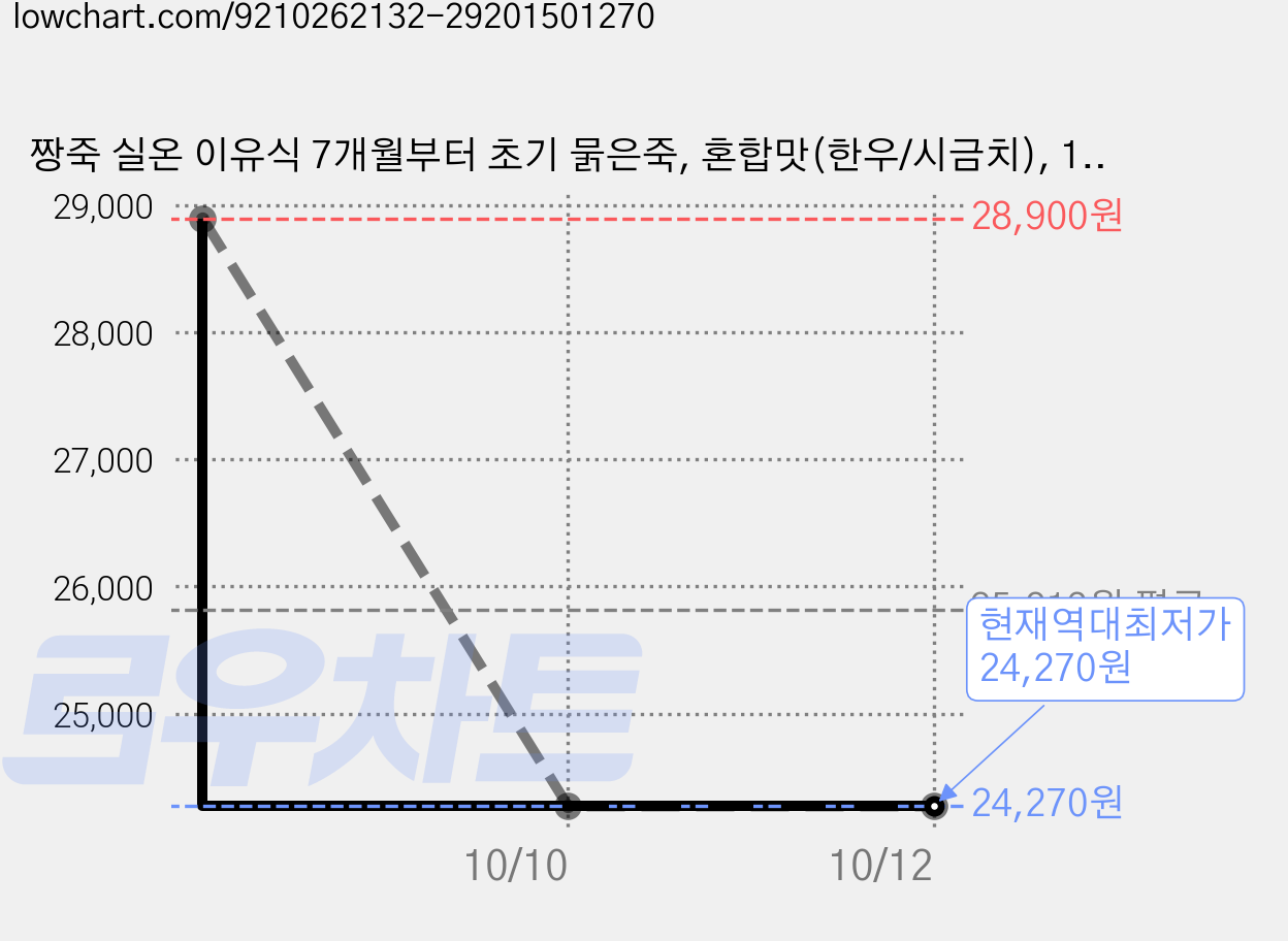 짱죽 실온 이유식 7개월부터 초기 묽은죽, 혼합맛(한우/시금치), 140g, 10개 가격 변동 차트, 현재가 24,270원, 역대최저가