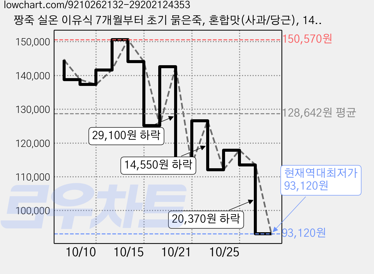 짱죽 실온 이유식 7개월부터 초기 묽은죽, 혼합맛(사과/당근), 140g, 50개 가격 변동 차트, 현재가 93,120원, 역대최저가