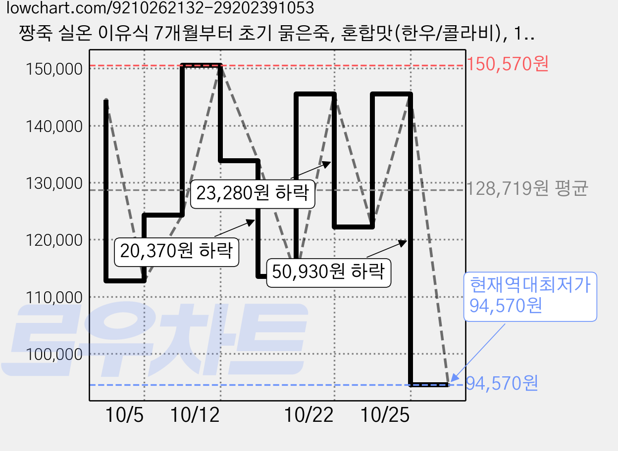 짱죽 실온 이유식 7개월부터 초기 묽은죽, 혼합맛(한우/콜라비), 140g, 50개 가격 변동 차트, 현재가 94,570원, 역대최저가