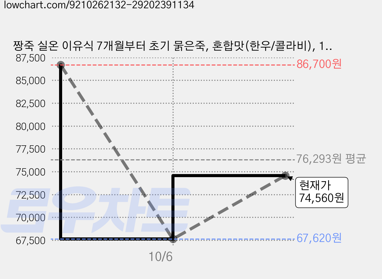 짱죽 실온 이유식 7개월부터 초기 묽은죽, 혼합맛(한우/콜라비), 140g, 30개 가격 변동 차트, 현재가 74,560원, 관측 최저가 67,620원