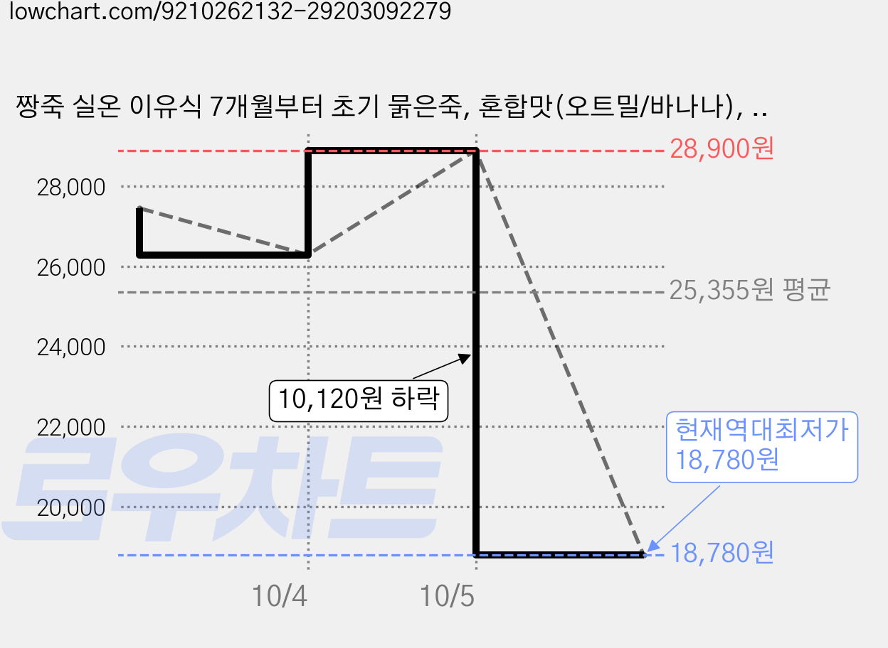 짱죽 실온 이유식 7개월부터 초기 묽은죽, 혼합맛(오트밀/바나나), 140g, 10개 가격 변동 차트, 현재가 18,780원, 역대최저가