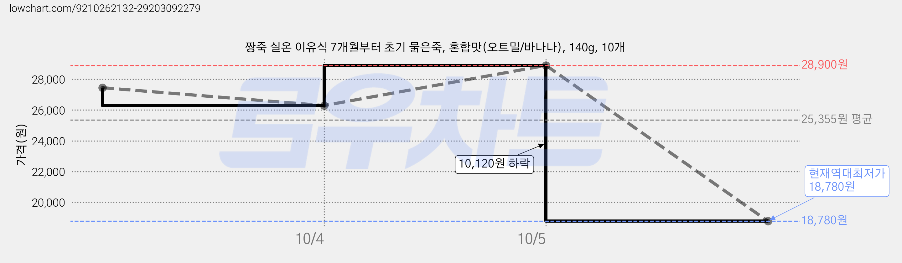 짱죽 실온 이유식 7개월부터 초기 묽은죽, 혼합맛(오트밀/바나나), 140g, 10개 가격 변동 차트, 현재가 18,780원, 역대최저가