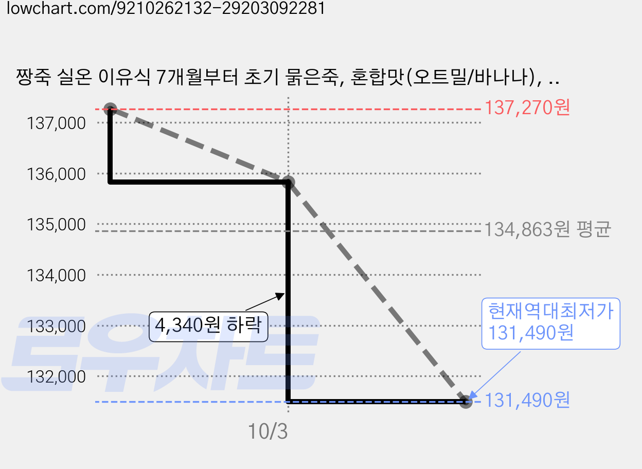 짱죽 실온 이유식 7개월부터 초기 묽은죽, 혼합맛(오트밀/바나나), 140g, 50개 가격 변동 차트, 현재가 131,490원, 역대최저가