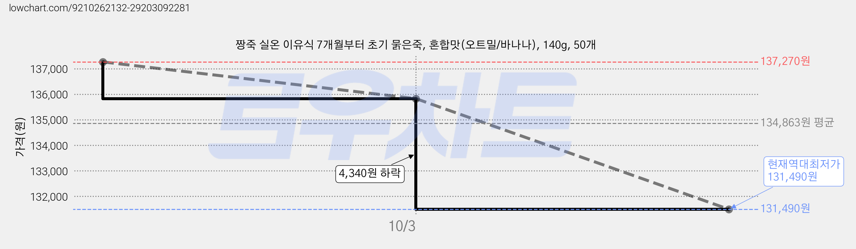 짱죽 실온 이유식 7개월부터 초기 묽은죽, 혼합맛(오트밀/바나나), 140g, 50개 가격 변동 차트, 현재가 131,490원, 역대최저가