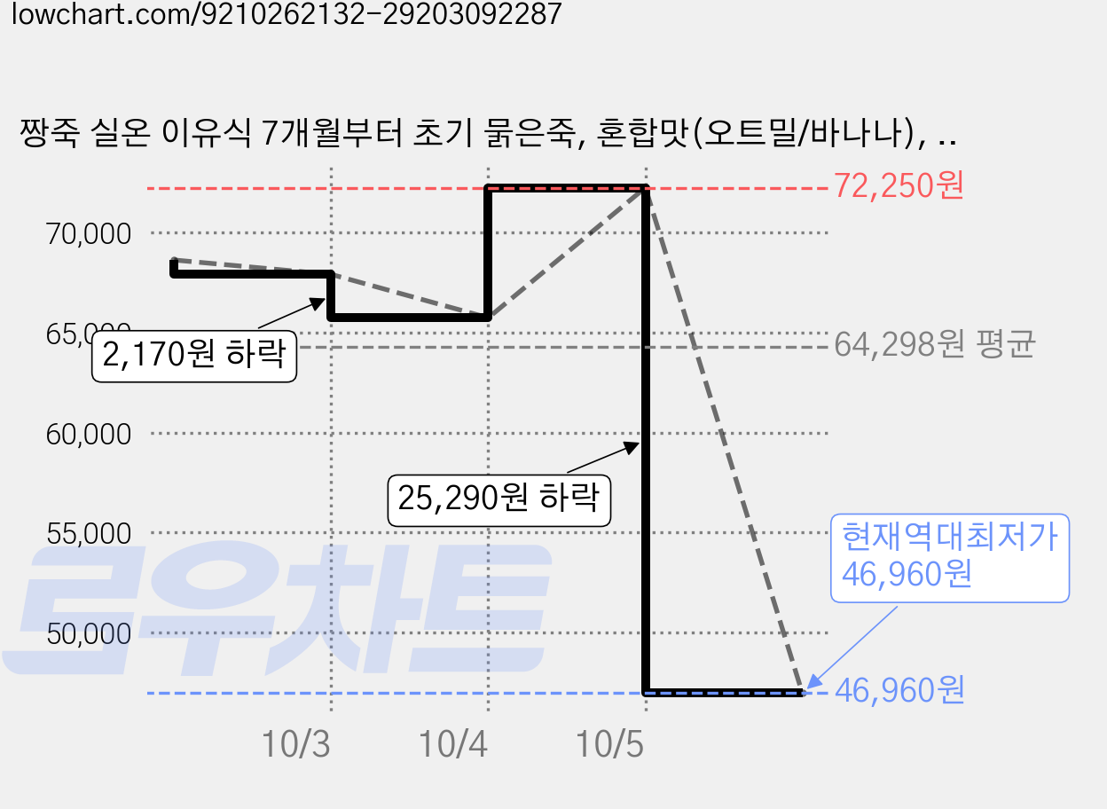 짱죽 실온 이유식 7개월부터 초기 묽은죽, 혼합맛(오트밀/바나나), 140g, 25개 가격 변동 차트, 현재가 46,960원, 역대최저가
