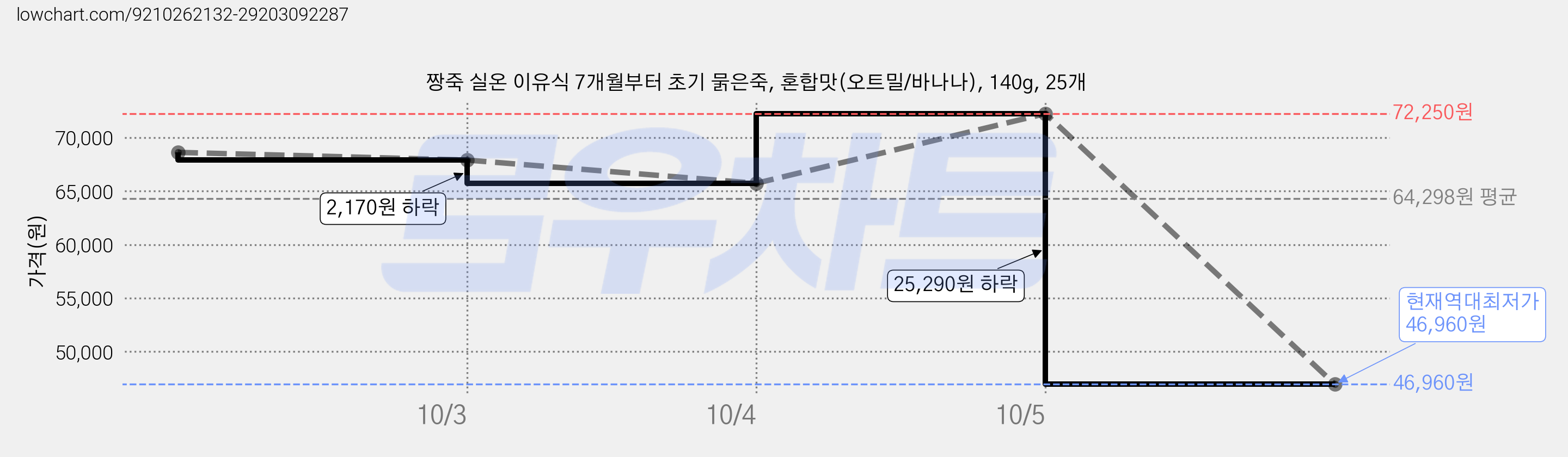 짱죽 실온 이유식 7개월부터 초기 묽은죽, 혼합맛(오트밀/바나나), 140g, 25개 가격 변동 차트, 현재가 46,960원, 역대최저가