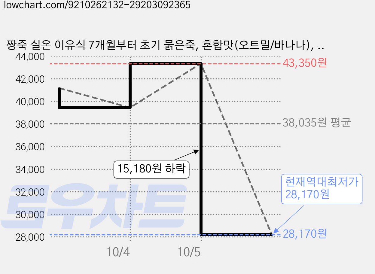 짱죽 실온 이유식 7개월부터 초기 묽은죽, 혼합맛(오트밀/바나나), 140g, 15개 가격 변동 차트, 현재가 28,170원, 역대최저가
