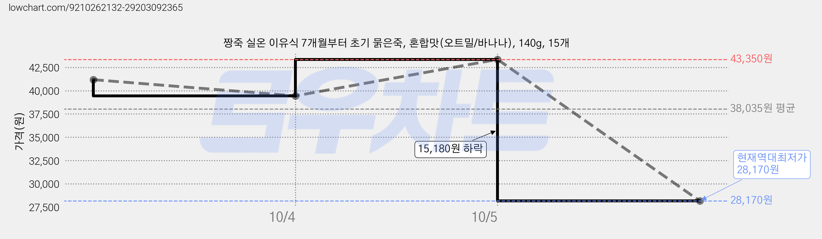 짱죽 실온 이유식 7개월부터 초기 묽은죽, 혼합맛(오트밀/바나나), 140g, 15개 가격 변동 차트, 현재가 28,170원, 역대최저가