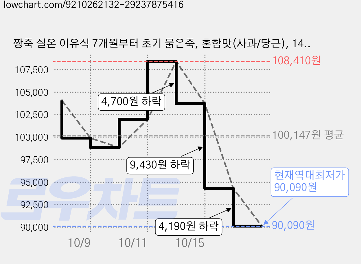 짱죽 실온 이유식 7개월부터 초기 묽은죽, 혼합맛(사과/당근), 140g, 36개 가격 변동 차트, 현재가 90,090원, 역대최저가