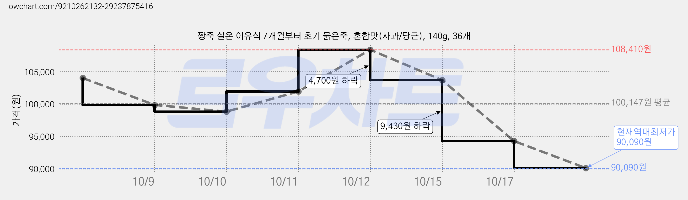 짱죽 실온 이유식 7개월부터 초기 묽은죽, 혼합맛(사과/당근), 140g, 36개 가격 변동 차트, 현재가 90,090원, 역대최저가