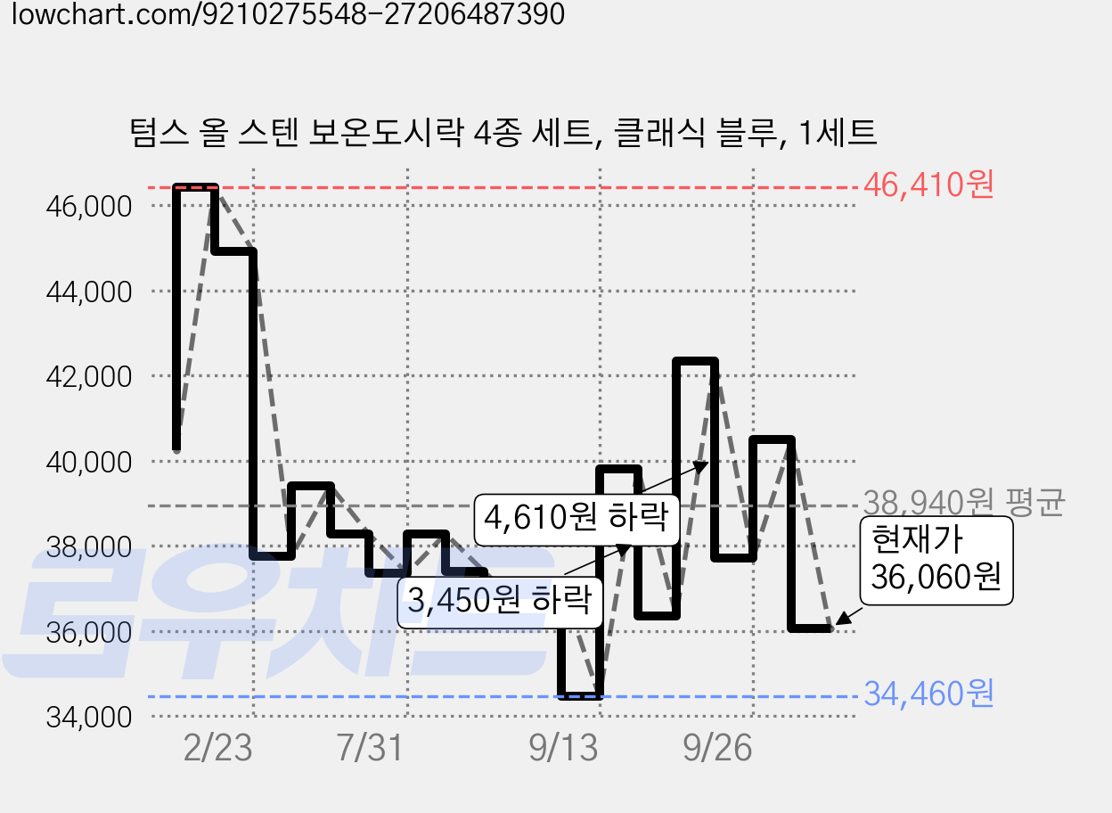 텀스 올 스텐 보온도시락 4종 세트, 클래식 블루, 1세트 가격 변동 차트, 현재가 36,060원, 관측 최저가 34,460원