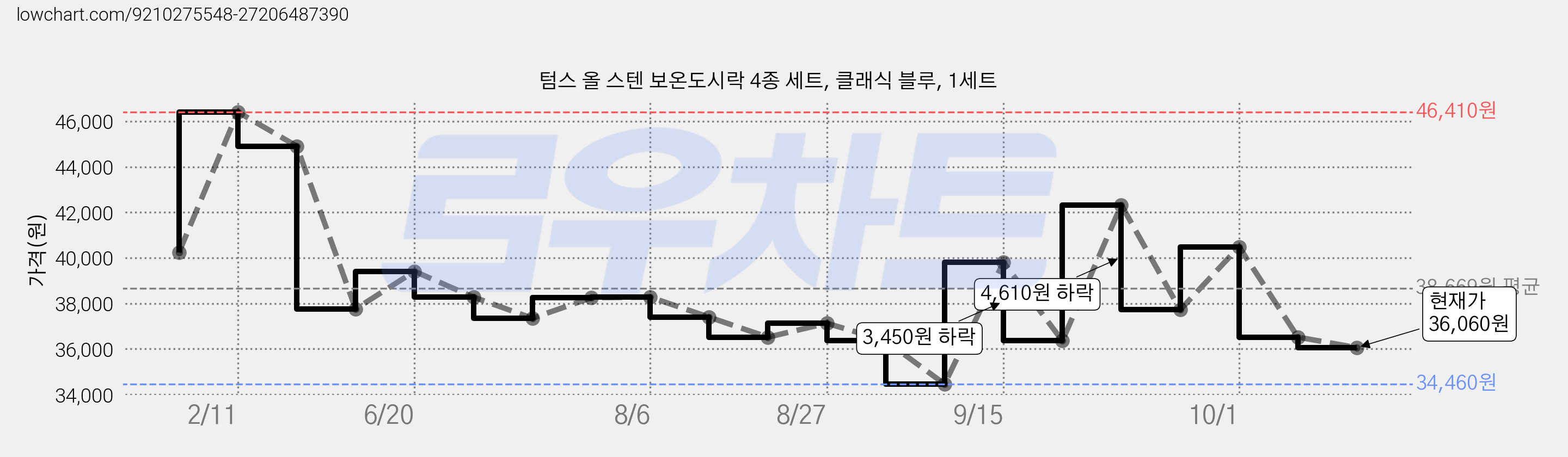 텀스 올 스텐 보온도시락 4종 세트, 클래식 블루, 1세트 가격 변동 차트, 현재가 36,060원, 관측 최저가 34,460원