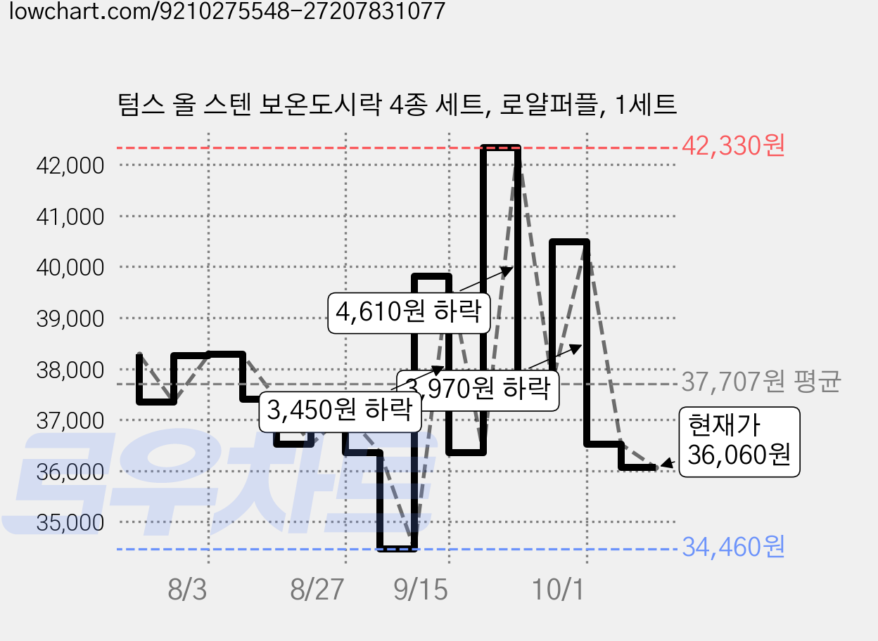 텀스 올 스텐 보온도시락 4종 세트, 로얄퍼플, 1세트 가격 변동 차트, 현재가 36,060원, 관측 최저가 34,460원