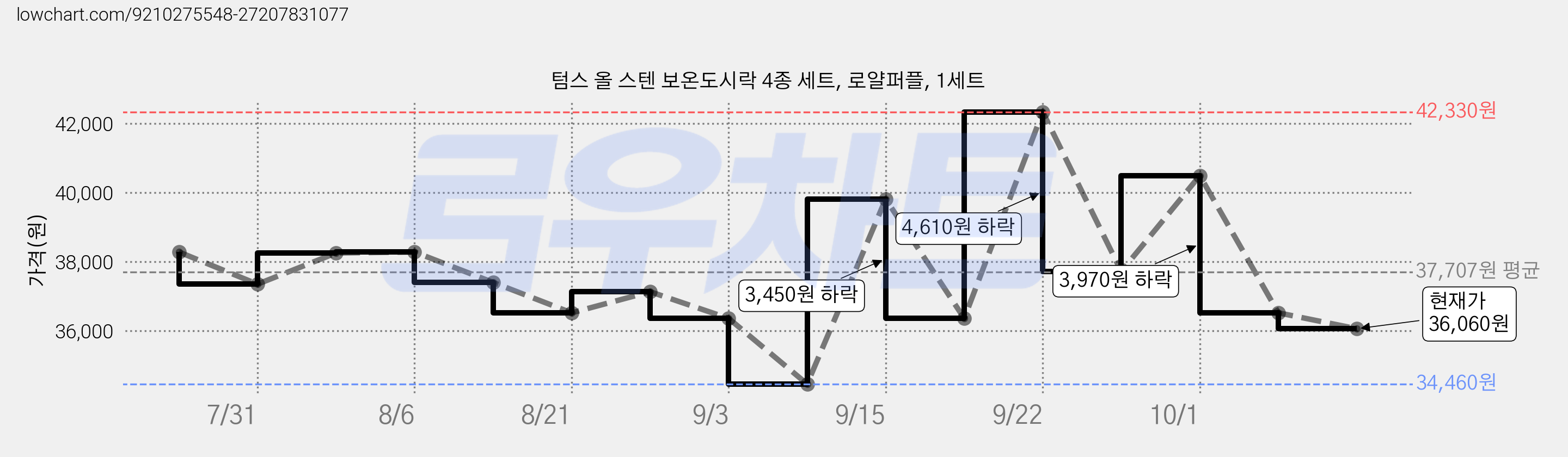 텀스 올 스텐 보온도시락 4종 세트, 로얄퍼플, 1세트 가격 변동 차트, 현재가 36,060원, 관측 최저가 34,460원